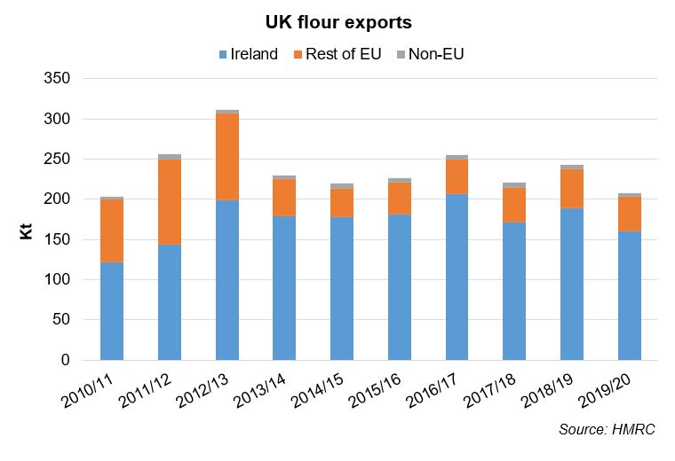 UK flour exports